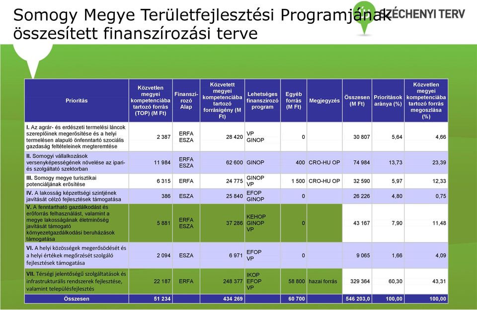 Az agrár- és erdészeti termelési láncok szereplőinek megerősítése és a helyi termelésen alapuló önfenntartó szociális gazdaság feltételeinek megteremtése 2 387 ERFA ESZA 28 420 VP GINOP 0 30 807 5,64