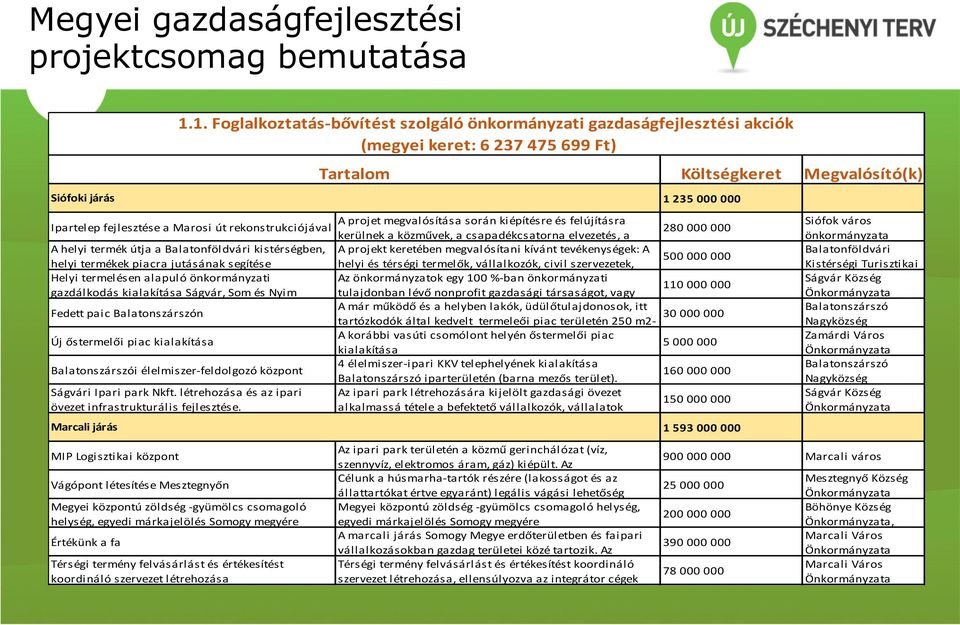 A helyi termékek piacra jutásának segítése helyi és térségi termelők, vállalkozók, civil szervezetek, 500 000 000 Helyi termelésen alapuló önkormányzati Az önkormányzatok egy 100 %- ban önkormányzati