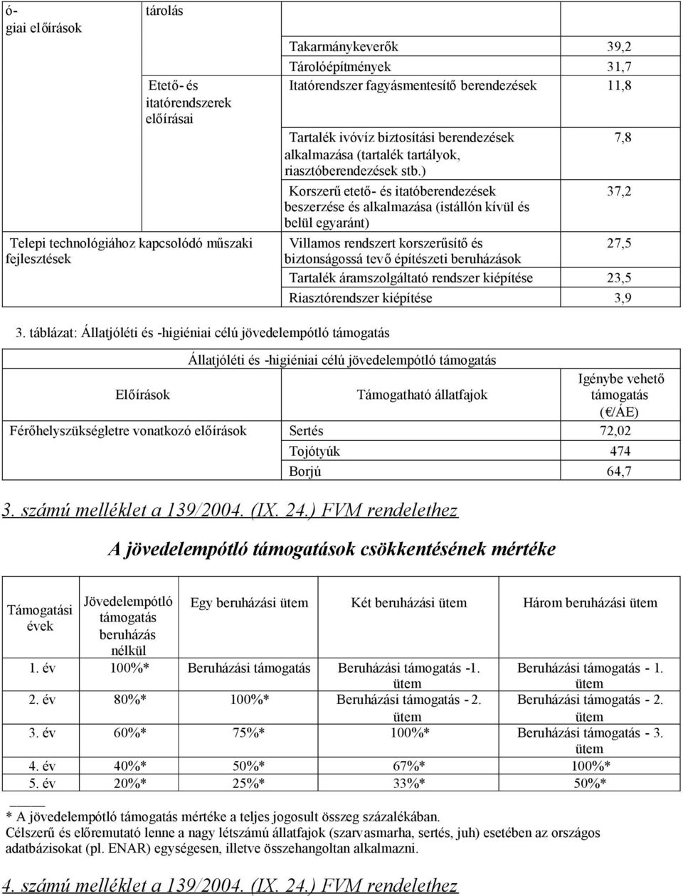 ) Korszerűetető- és itatóberendezések 37,2 beszerzése és alkalmazása (istállón kívül és belül egyaránt) Villamos rendszert korszerűsítőés 27,5 biztonságossá tevőépítészeti beruházások Tartalék