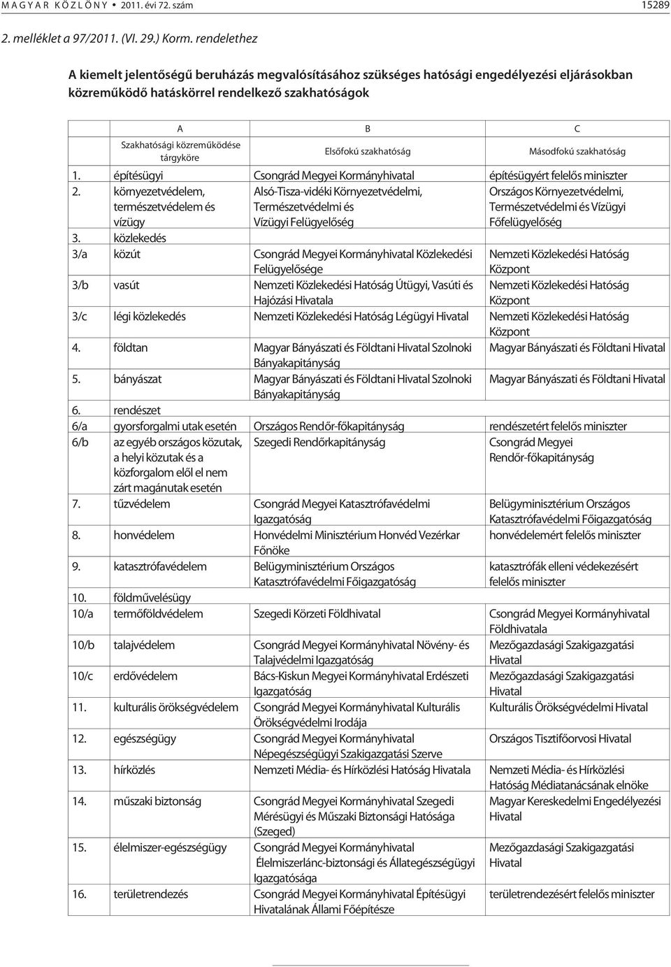 Elsõfokú szakhatóság Másodfokú szakhatóság 1. építésügyi Csongrád Megyei Kormányhivatal építésügyért felelõs miniszter 2.