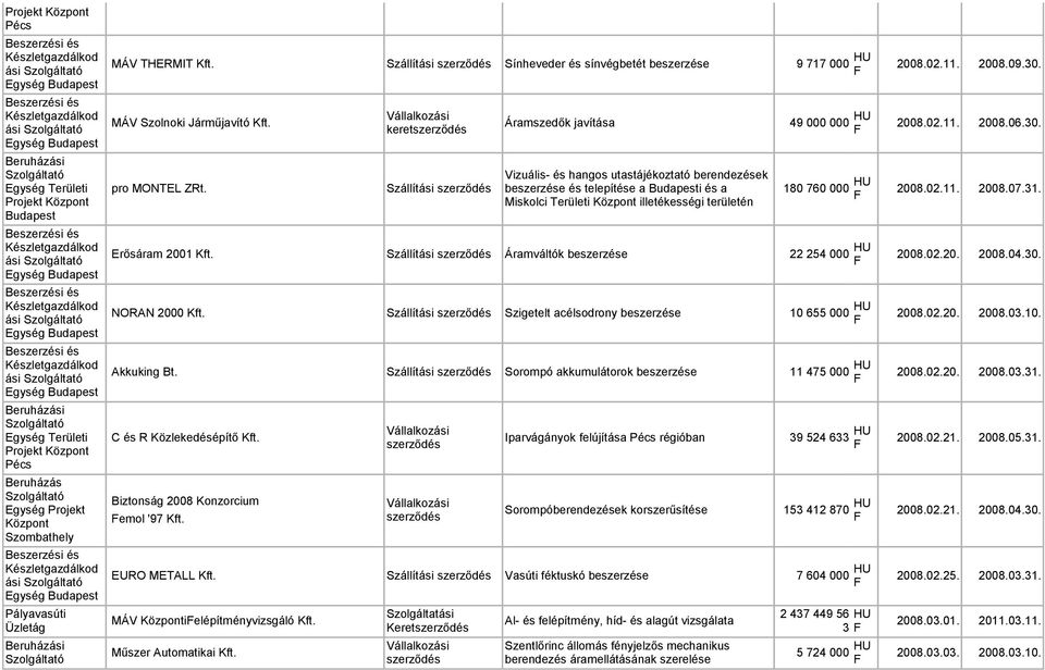 keret Szállítási Vizuális- és hangos utastájékoztató berendezések beszerzése és telepítése a i és a Miskolci illetékességi területén 180 760 000 HU 2008.02.11. 2008.07.31. Erősáram 2001 Kft.