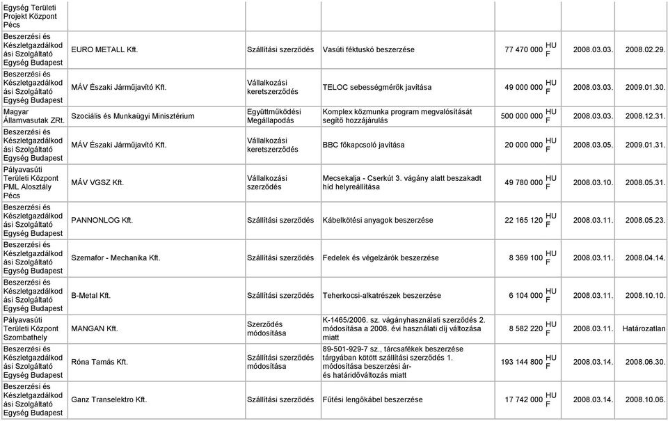 keret Megállapodás Komplex közmunka program megvalósítását segítő hozzájárulás 500 000 000 HU 2008.03.03. 2008.12.31. BBC főkapcsoló javítása 20 000 000 HU 2008.03.05. 2009.01.31. keret Mecsekalja - Cserkút 3.