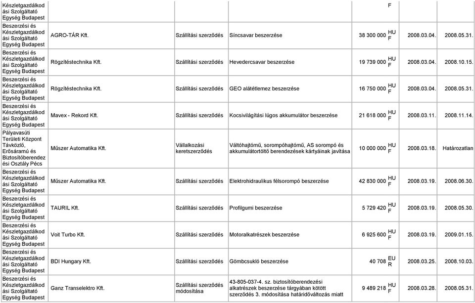 Szállítási Kocsivilágítási lúgos akkumulátor beszerzése 21 618 000 HU 2008.03.11. 2008.11.14. Műszer Automatika Kft.