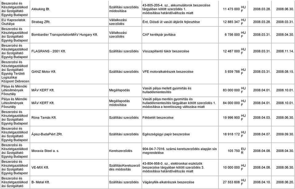 Osztálya Logisztikai Központ Debrecen Pálya és Mérnöki Létesítmények őosztály Pálya és Mérnöki Létesítmények őosztály Bombardier Transportation Hungary Kft. CA kerékpár javítása 6 756 000 HU 2008.03.