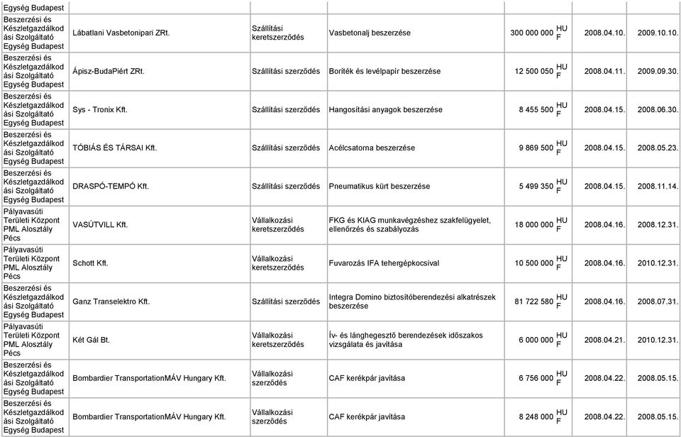 Szállítási Acélcsatorna beszerzése 9 869 500 HU 2008.04.15. 2008.05.23. DASPÓ-TEMPÓ Kft. Szállítási Pneumatikus kürt beszerzése 5 499 350 HU 2008.04.15. 2008.11.14. VASÚTVILL Kft. Schott Kft.