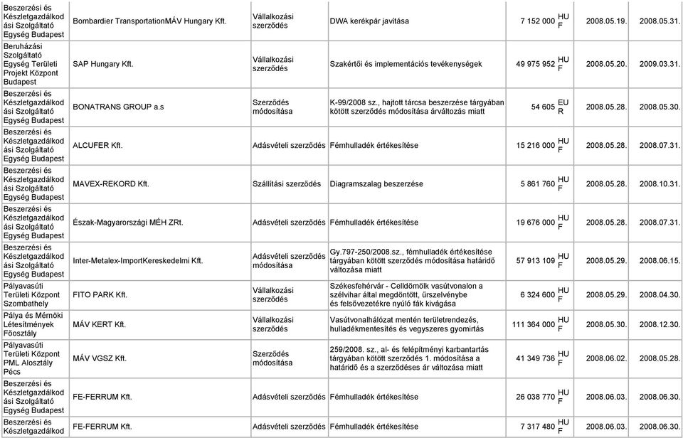 Adásvételi émhulladék értékesítése 15 216 000 HU 2008.05.28. 2008.07.31. MAVEX-EKOD Kft. Szállítási Diagramszalag beszerzése 5 861 760 HU 2008.05.28. 2008.10.31. Észak-országi MÉH Zt.