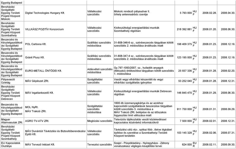 őrhely antennaárbóc cseréje Kisfeszültségű energiaellátási munkák régióban 31-808-346-6 sz., szénbeszerzés tárgyában kötött 2. árváltozás miatt 31-808-347-4 sz., szénbeszerzés tárgyában kötött 2. árváltozás miatt Gy.