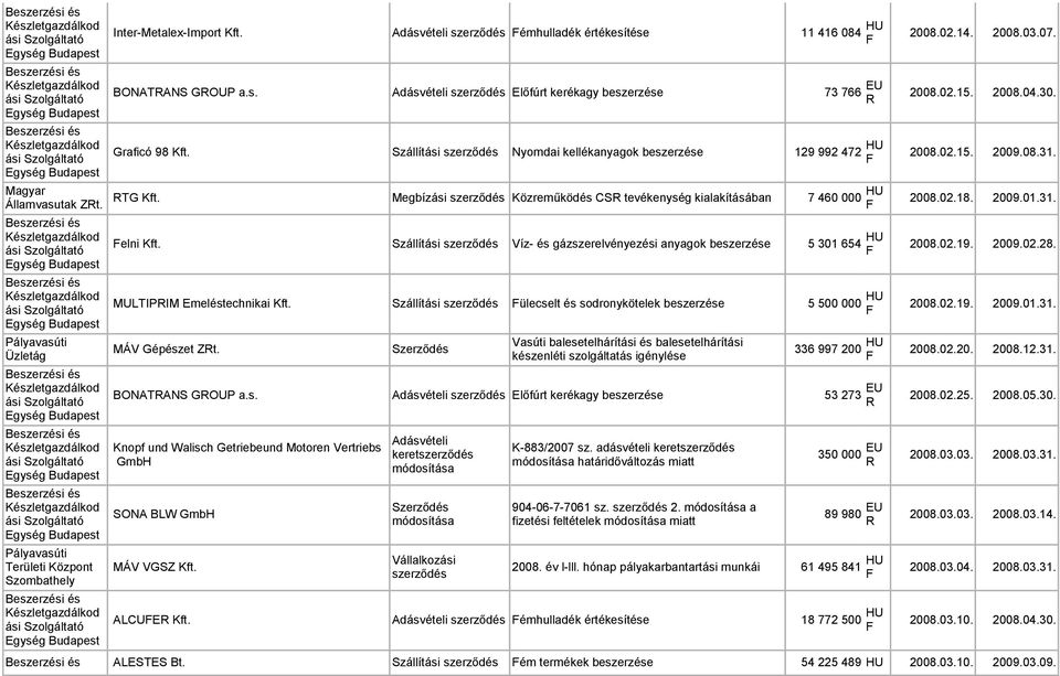 Szállítási Víz- és gázszerelvényezési anyagok beszerzése 5 301 654 HU 2008.02.19. 2009.02.28. MULTIPIM Emeléstechnikai Kft. Szállítási ülecselt és sodronykötelek beszerzése 5 500 000 HU 2008.02.19. 2009.01.31.