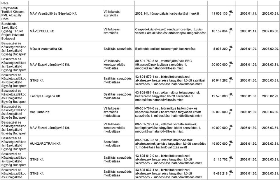 Szállítási Elektrohidraulikus félsorompók beszerzése 5 936 200 HU 2008.01.29. 2008.02.29. Északi Járműjavító Kft. GTKB Kft. Enersys Hungária Kft. Voit Turbo Kft. Északi Járműjavító Kft. HUNGAOTAIN Kft.