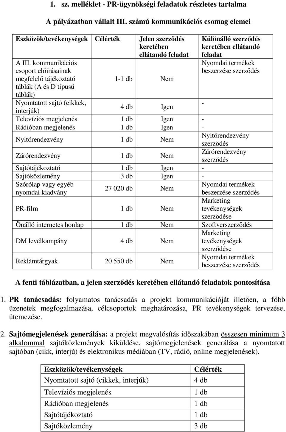 szerződés keretében ellátandó feladat Nyomdai termékek beszerzése szerződés Televíziós megjelenés 1 db Igen - Rádióban megjelenés 1 db Igen - Nyitórendezvény Nyitórendezvény 1 db Nem szerződés