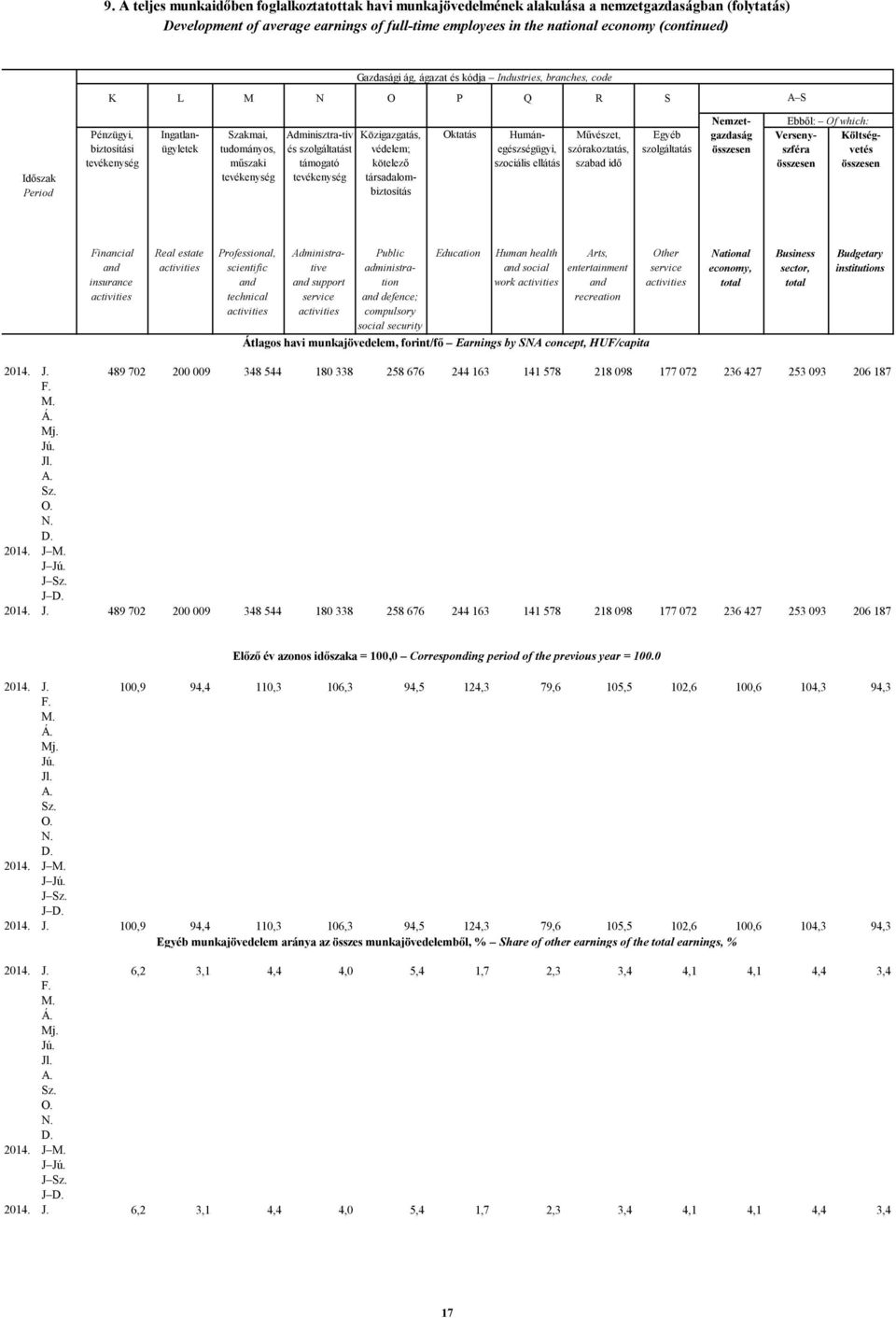 Humánegészségügyi, szociális ellátás Művészet, szórakoztatás, szabad idő Egyéb szolgáltatás Nemzetgazdaság Ebből: Of which: Versenyszféra Költségvetés Financial insurance Real estate Pressional,