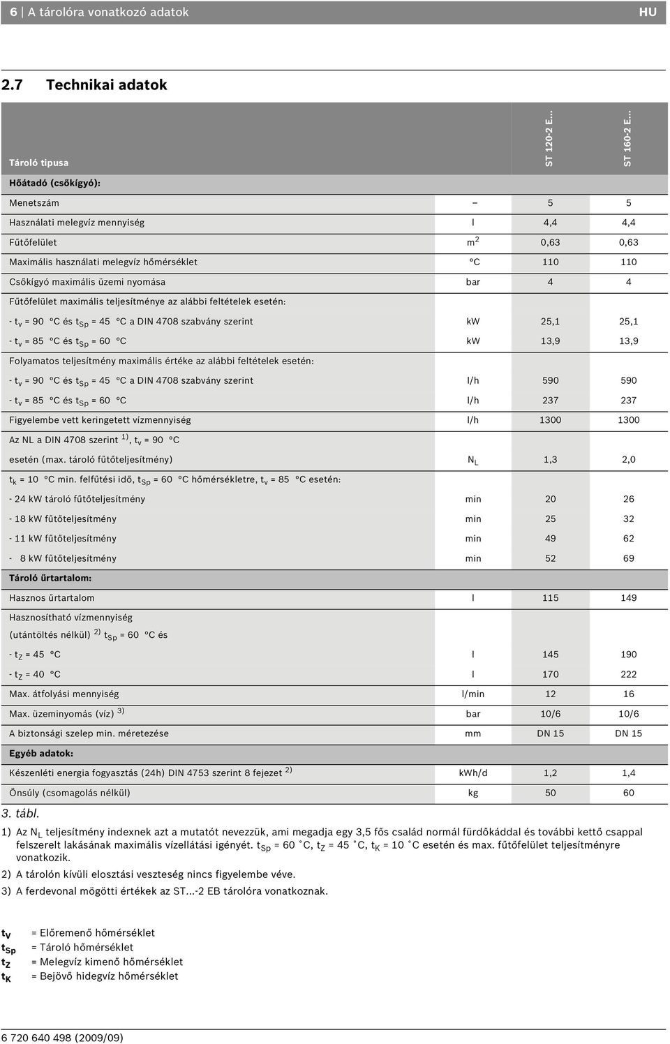 teljesítménye az alábbi feltételek esetén: - t v = 90 C és t Sp = 45 C a DIN 4708 szabvány szerint kw 25,1 25,1 - t v = 85 C és t Sp = 60 C kw 13,9 13,9 Folyamatos teljesítmény maximális értéke az