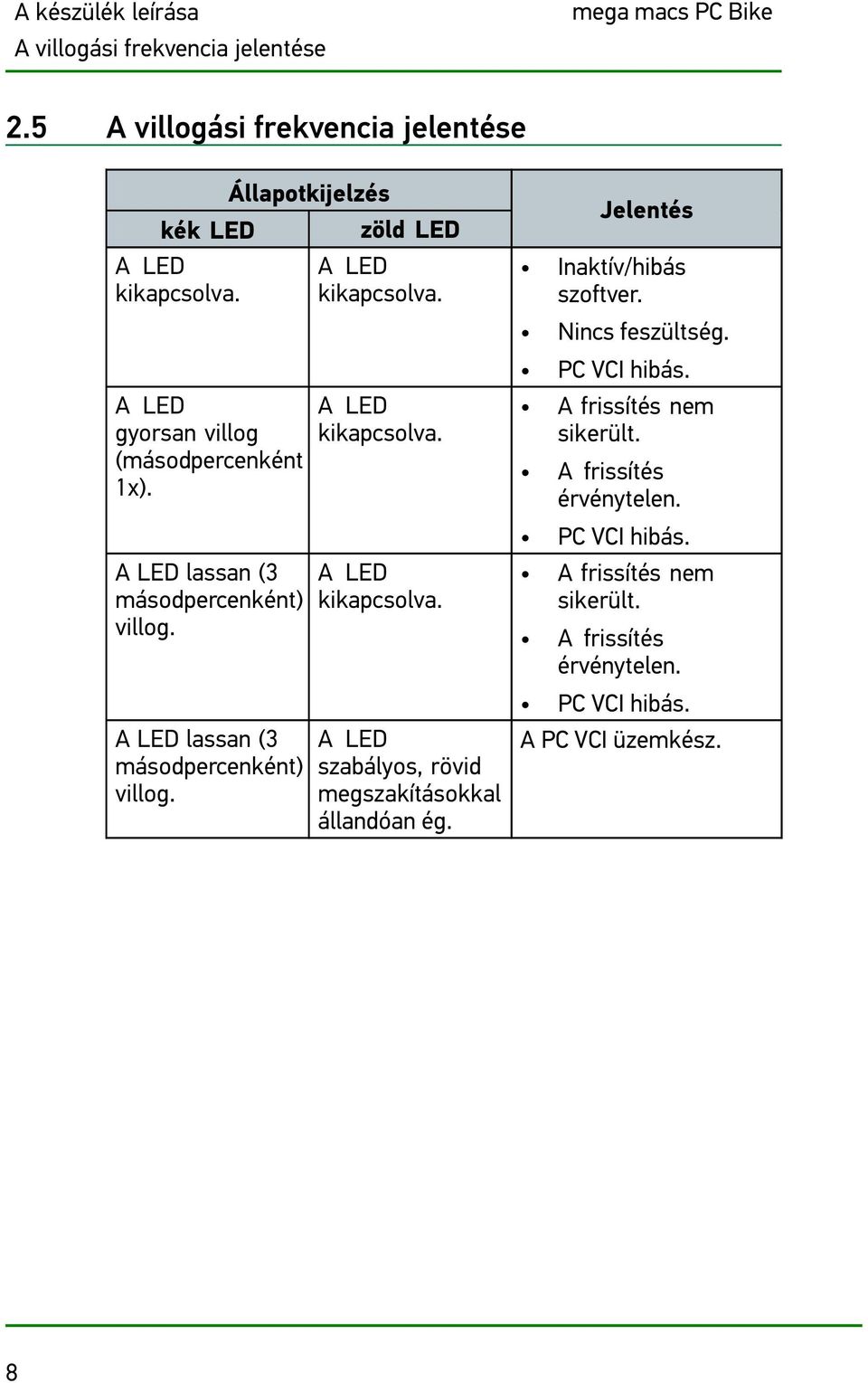 A LED kikapcsolva. A LED kikapcsolva. A LED szabályos, rövid megszakításokkal állandóan ég. Jelentés Inaktív/hibás szoftver. Nincs feszültség.