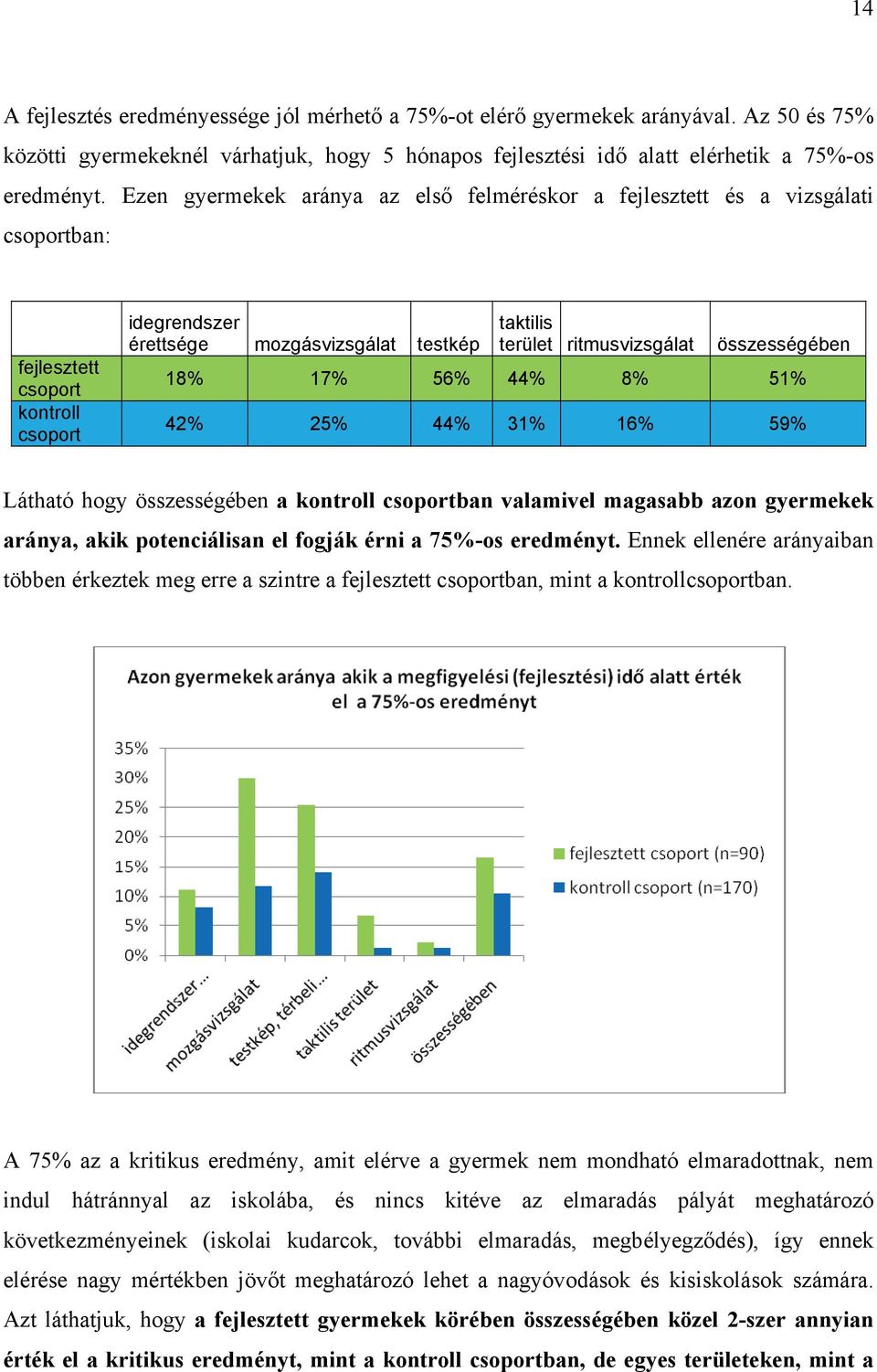 ritmusvizsgálat összességében 18% 17% 56% 44% 8% 51% 42% 25% 44% 31% 16% 59% Látható hogy összességében a kontroll csoportban valamivel magasabb azon gyermekek aránya, akik potenciálisan el fogják