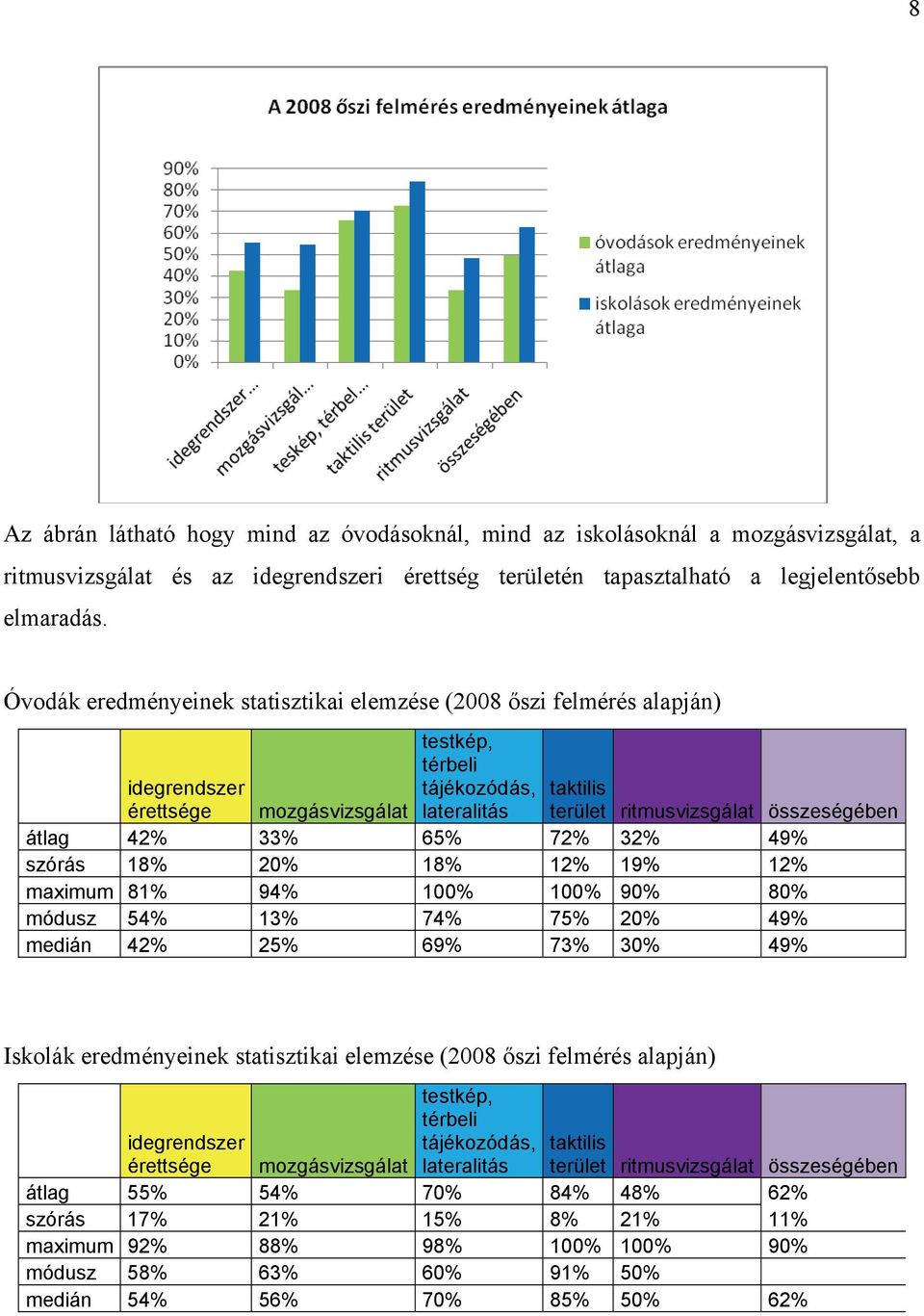 18% 12% 19% 12% maximum 81% 94% 100% 100% 90% 80% módusz 54% 13% 74% 75% 20% 49% medián 42% 25% 69% 73% 30% 49% taktilis terület ritmusvizsgálat összeségében Iskolák eredményeinek statisztikai