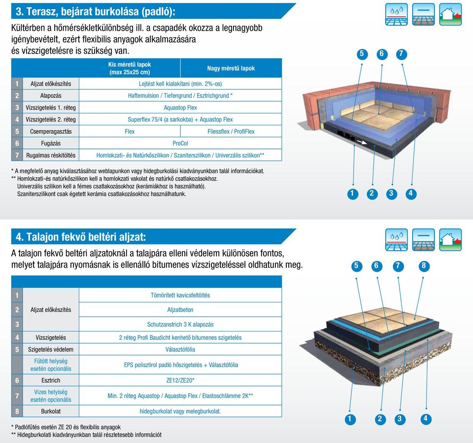 réteg Aquastop Flex 4 Vízszigetelés 2.