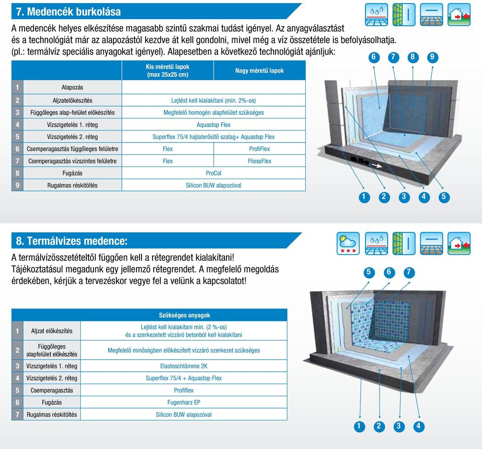 Alapesetben a következô technológiát ajánljuk: 6 7 8 9 1 Alapozás Kis méretû lapok (max 25x25 cm) Nagy méretû lapok 2 Aljzatelôkészítés Lejtést kell kialakítani (min.