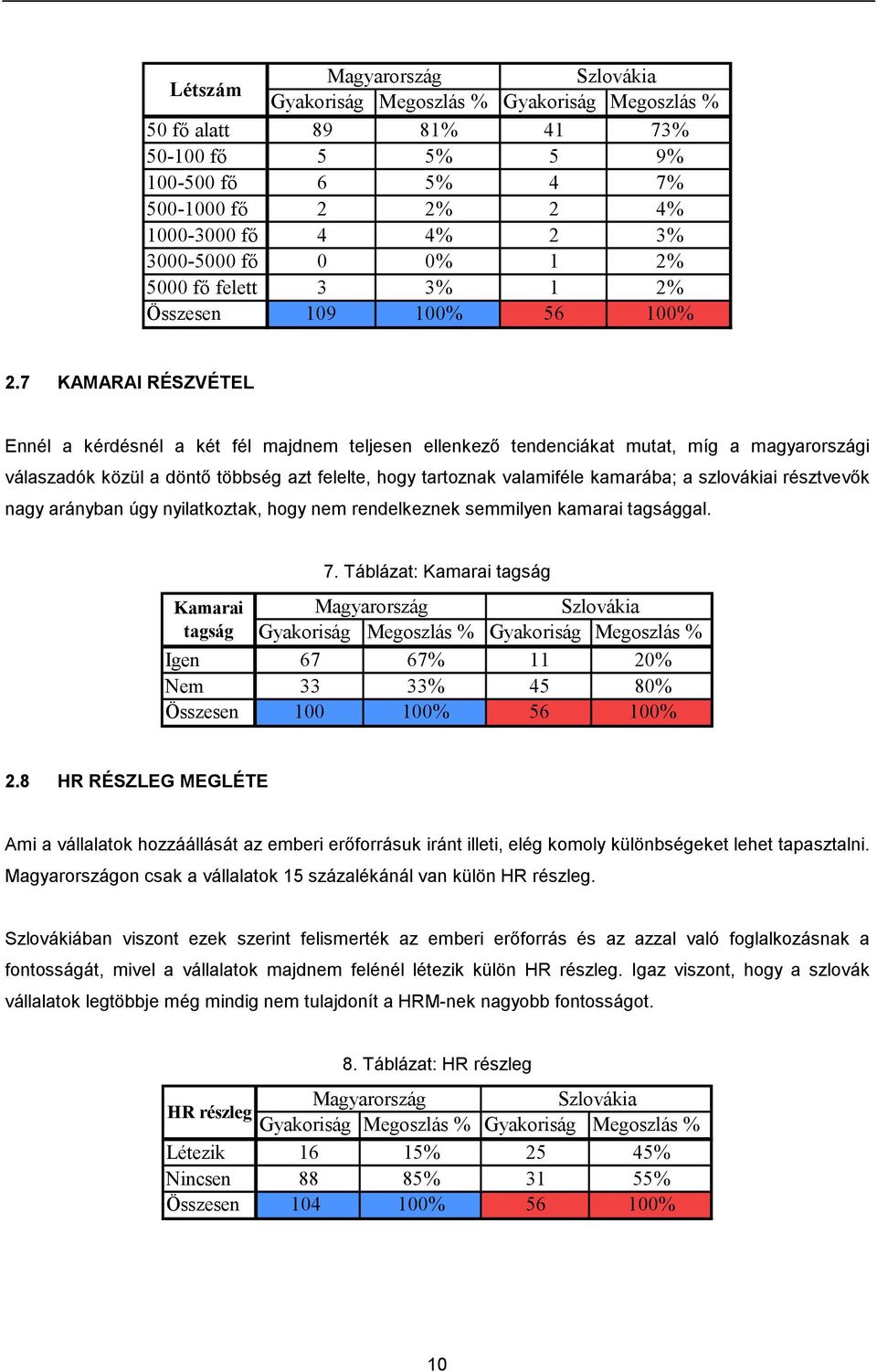 7 KAMARAI RÉSZVÉTEL Ennél a kérdésnél a két fél majdnem teljesen ellenkező tendenciákat mutat, míg a magyarországi válaszadók közül a döntő többség azt felelte, hogy tartoznak valamiféle kamarába; a