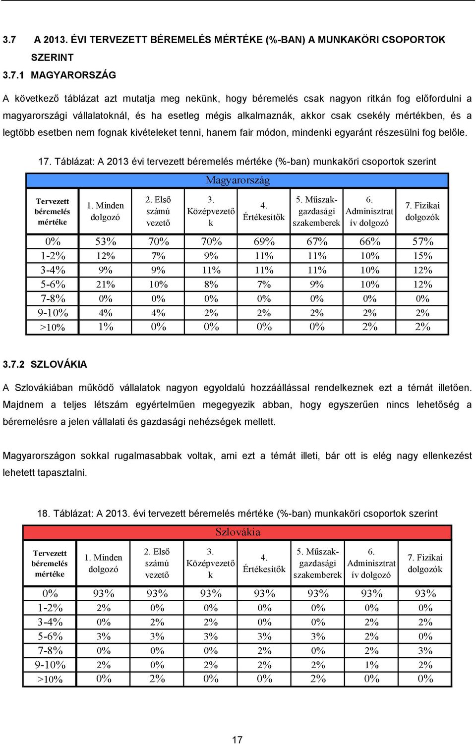 belőle. 17. Táblázat: A 2013 évi tervezett béremelés mértéke (%-ban) munkaköri csoportok szerint Tervezett béremelés mértéke 1. Minden dolgozó 2. Első számú vezető Magyarország 3. Középvezető k 4.