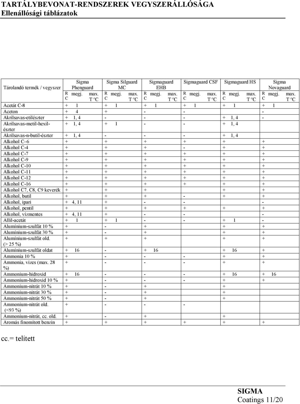 Alkohol -4 + + + - + + Alkohol -7 + + + + + + Alkohol -9 + + + + + + Alkohol -10 + + + + + + Alkohol -11 + + + + + + Alkohol -12 + + + + + + Alkohol -16 + + + + + + Alkohol 7, 8, 9 keverék + + + + +