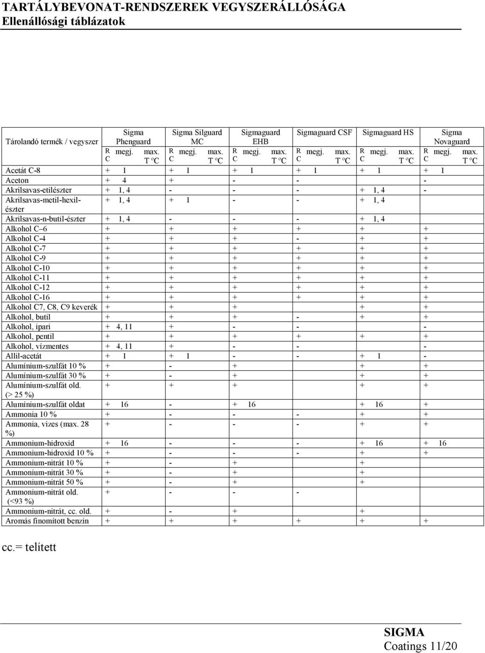 Alkohol -4 + + + - + + Alkohol -7 + + + + + + Alkohol -9 + + + + + + Alkohol -10 + + + + + + Alkohol -11 + + + + + + Alkohol -12 + + + + + + Alkohol -16 + + + + + + Alkohol 7, 8, 9 keverék + + + + +