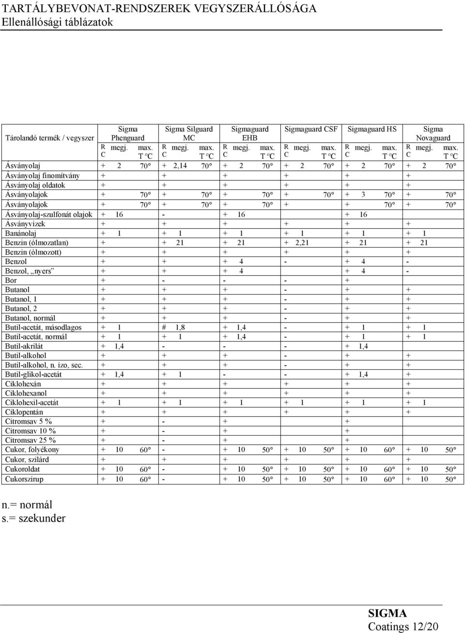 Ásványolaj-szulfonát olajok + 16 - + 16 + 16 Ásványvizek + + + + + + Banánolaj + 1 + 1 + 1 + 1 + 1 + 1 Benzin (ólmozatlan) + + 21 + 21 + 2,21 + 21 + 21 Benzin (ólmozott) + + + + + + Benzol + + + 4 -