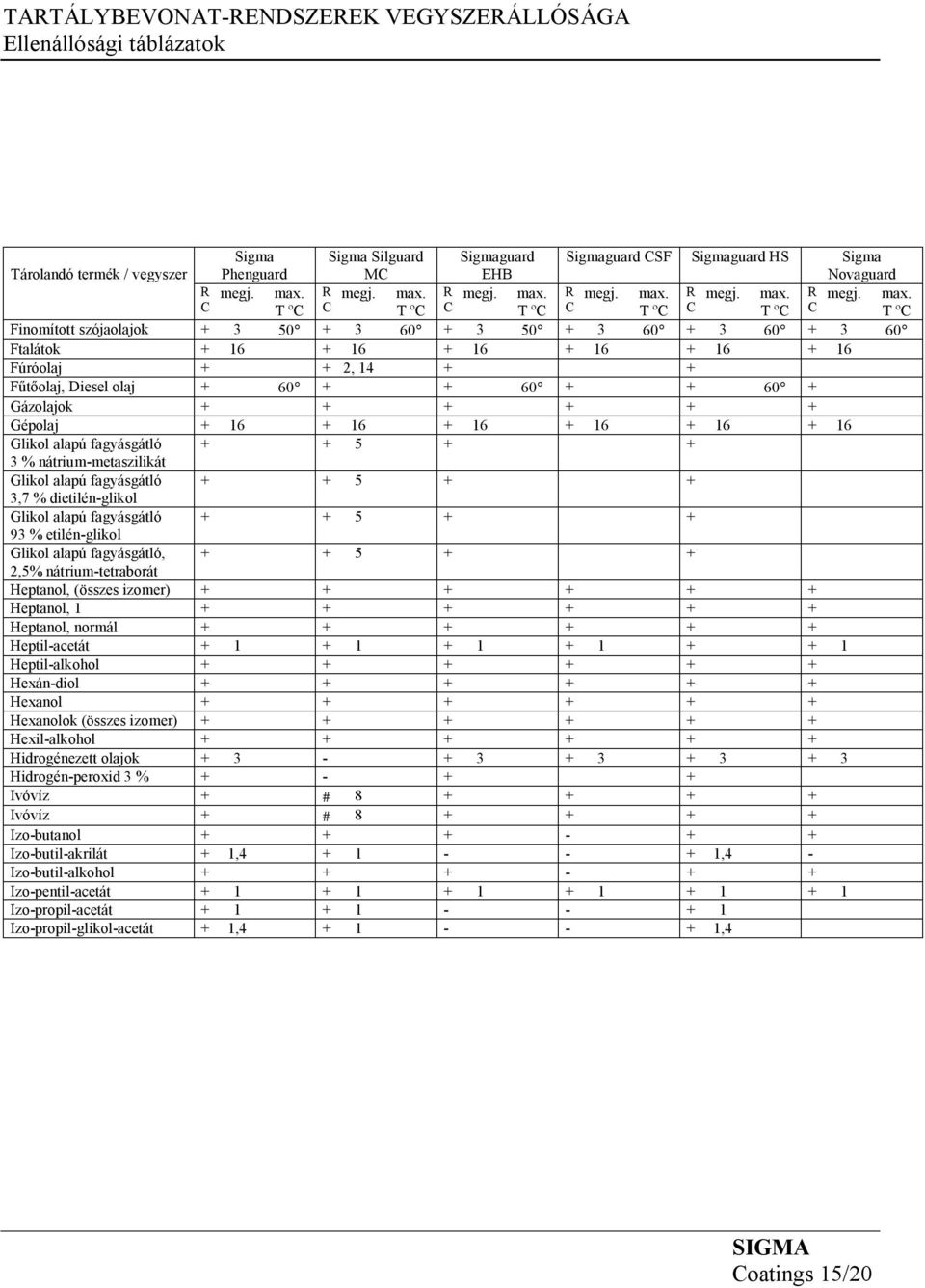 + 16 + 16 + 16 + 16 Glikol alapú fagyásgátló + + 5 + + 3 % nátrium-metaszilikát Glikol alapú fagyásgátló + + 5 + + 3,7 % dietilén-glikol Glikol alapú fagyásgátló + + 5 + + 93 % etilén-glikol Glikol