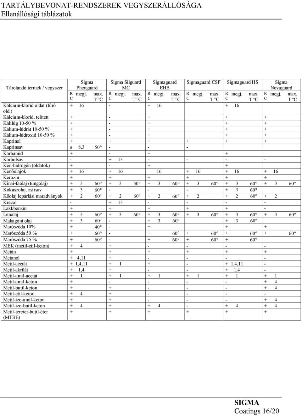 ) Kálcium-klorid, telített + - + + + Kálilúg 10-50 % + - + + + Kálium-hidrát 10-50 % + - + + + Kálium-hidroxid 10-50 % + - + + + Kaprinol + + + + + + Kaprinsav # 8,3 50 - - - Karbamid + - + +