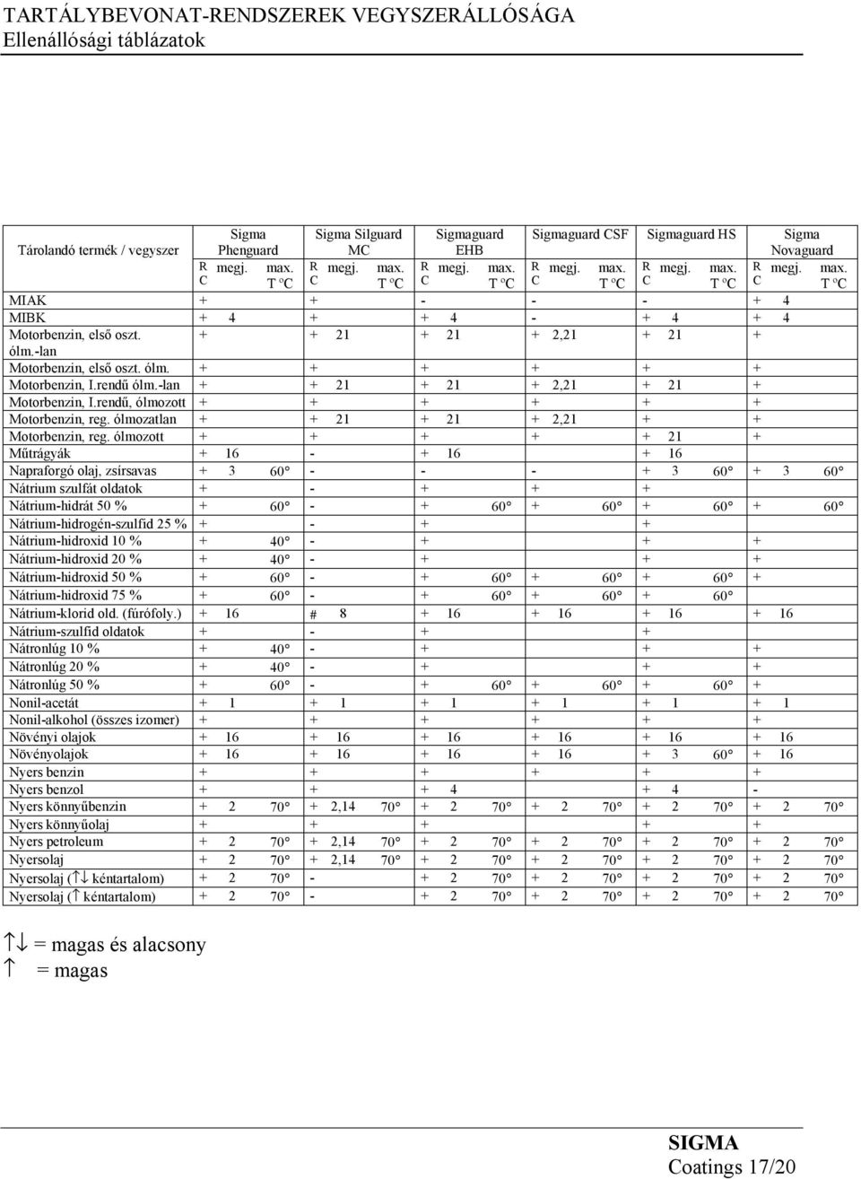 rendű, ólmozott + + + + + + Motorbenzin, reg. ólmozatlan + + 21 + 21 + 2,21 + + Motorbenzin, reg.