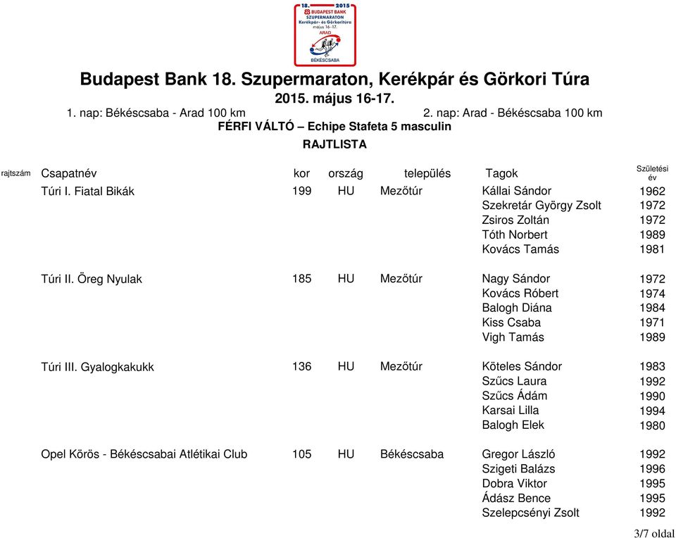 Öreg Nyulak 185 HU Mezőtúr Nagy Sándor 1972 Kovács Róbert 1974 Balogh Diána 1984 Kiss Csaba 1971 Vigh Tamás 1989 Túri III.