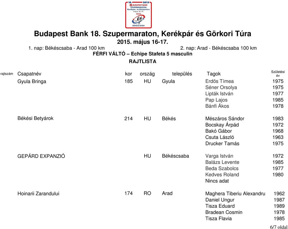 Drucker Tamás 1975 GEPÁRD EXPANZIÓ HU Békéscsaba Varga István 1972 Balázs Levente 1985 Beda Szabolcs 1977 Kedves Roland 1980