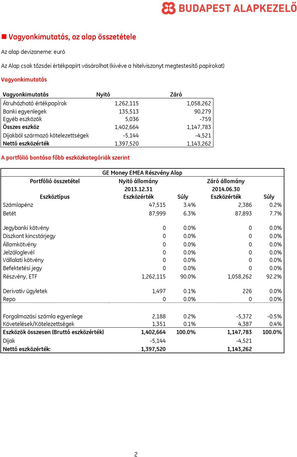 eszközérték 1,397,520 1,143,262 A portfólió bontása főbb eszközkategóriák szerint GE Money EMEA Részvény Alap Portfólió összetétel Nyitó állomány Záró állomány 2013.12.31 2014.06.