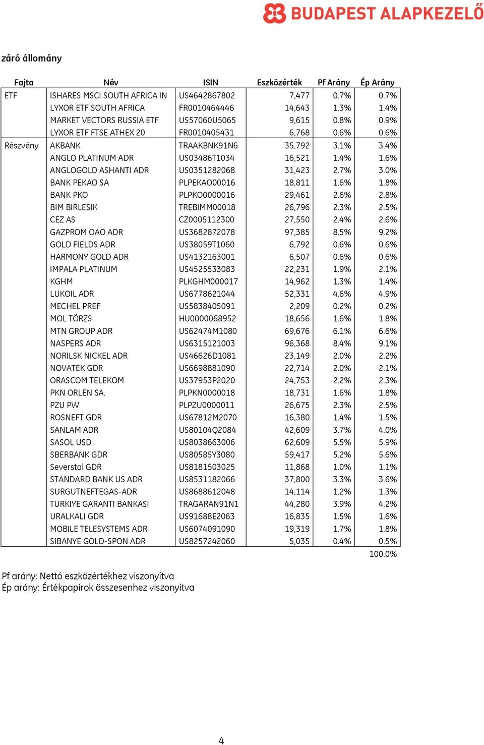 4% 1.6% ANGLOGOLD ASHANTI ADR US0351282068 31,423 2.7% 3.0% BANK PEKAO SA PLPEKAO00016 18,811 1.6% 1.8% BANK PKO PLPKO0000016 29,461 2.6% 2.8% BIM BIRLESIK TREBIMM00018 26,796 2.3% 2.