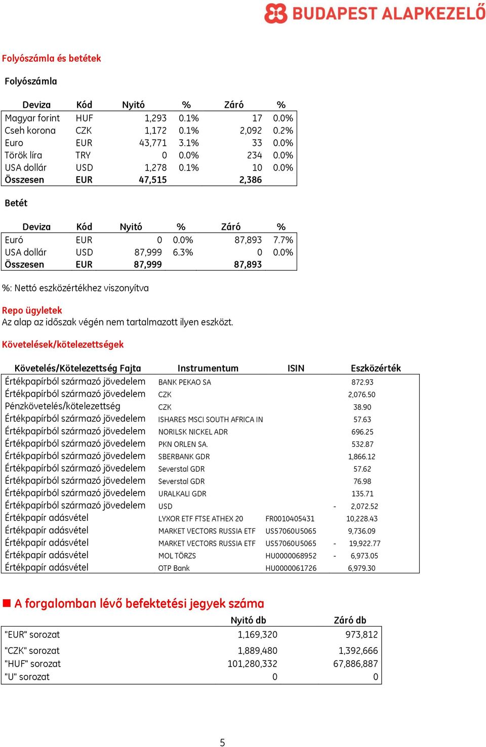 0% Összesen EUR 87,999 87,893 %: Nettó eszközértékhez viszonyítva Repo ügyletek Az alap az időszak végén nem tartalmazott ilyen eszközt.