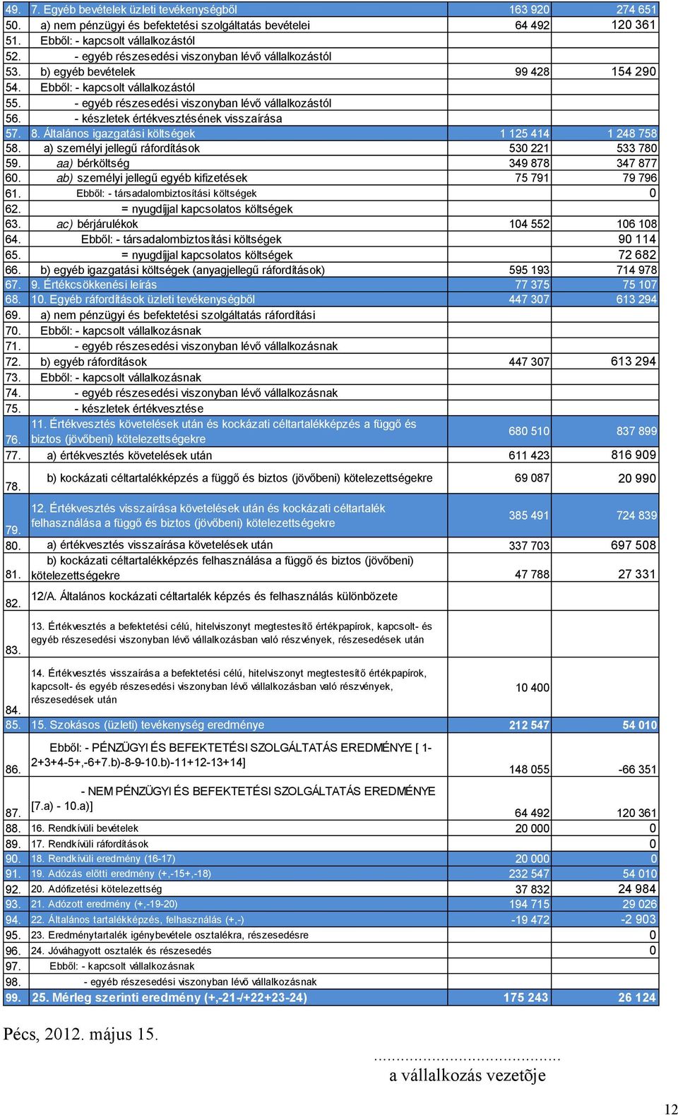 - készletek értékvesztésének visszaírása 57. 8. Általános igazgatási költségek 1 125 414 1 248 758 58. a) személyi jellegű ráfordítások 530 221 533 780 59. aa) bérköltség 349 878 347 877 60.