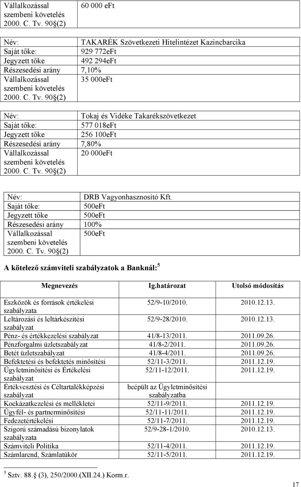 90 (2) Név: Tokaj és Vidéke Takarékszövetkezet Saját tőke: 577 018eFt Jegyzett tőke 256 100eFt Részesedési arány 7,80% Vállalkozással 20 000eFt szembeni követelés 2000. C. Tv.