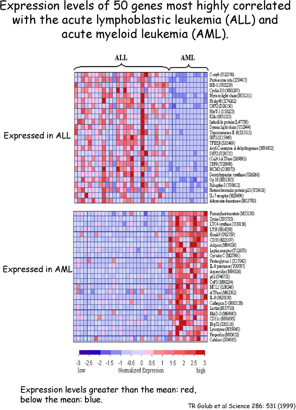 Expressed in ALL Expressed in AML Expression levels greater than