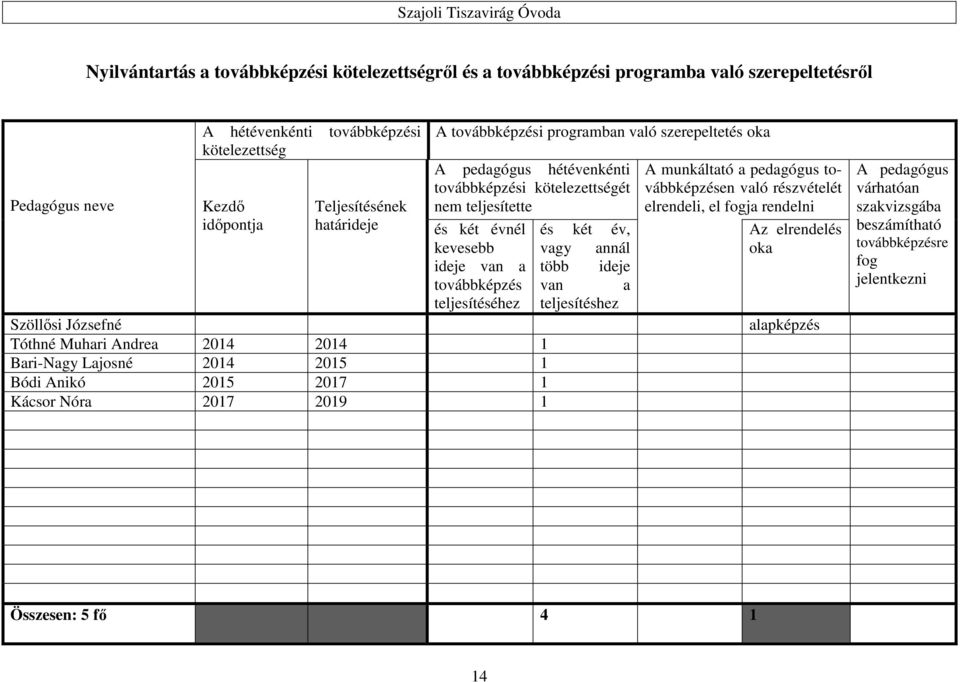 ideje továbbképzés van a teljesítéséhez teljesítéshez A munkáltató a pedagógus továbbképzésen való részvételét elrendeli, el fogja rendelni Az elrendelés oka Szöllősi Józsefné alapképzés Tóthné