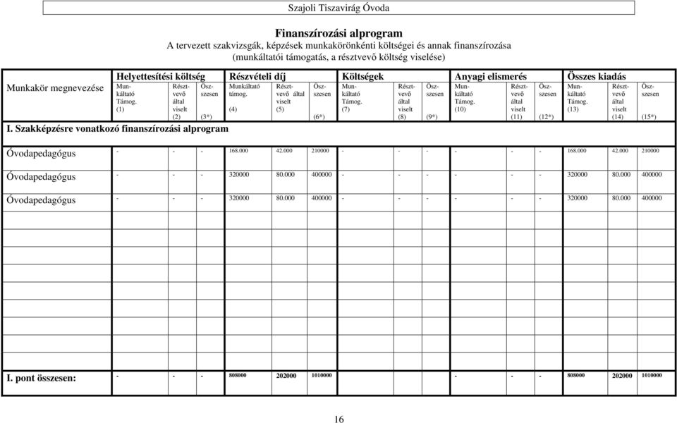 (4) Résztvevő (5) (6*) Támog. (7) Résztvevő (8) (9*) Támog. (10) Résztvevő (11) (12*) Támog. (13) Résztvevő (14) (15*) Óvodapedagógus - - - 168.000 42.000 210000 - - - - - - 168.000 42.000 210000 Óvodapedagógus - - - 320000 80.