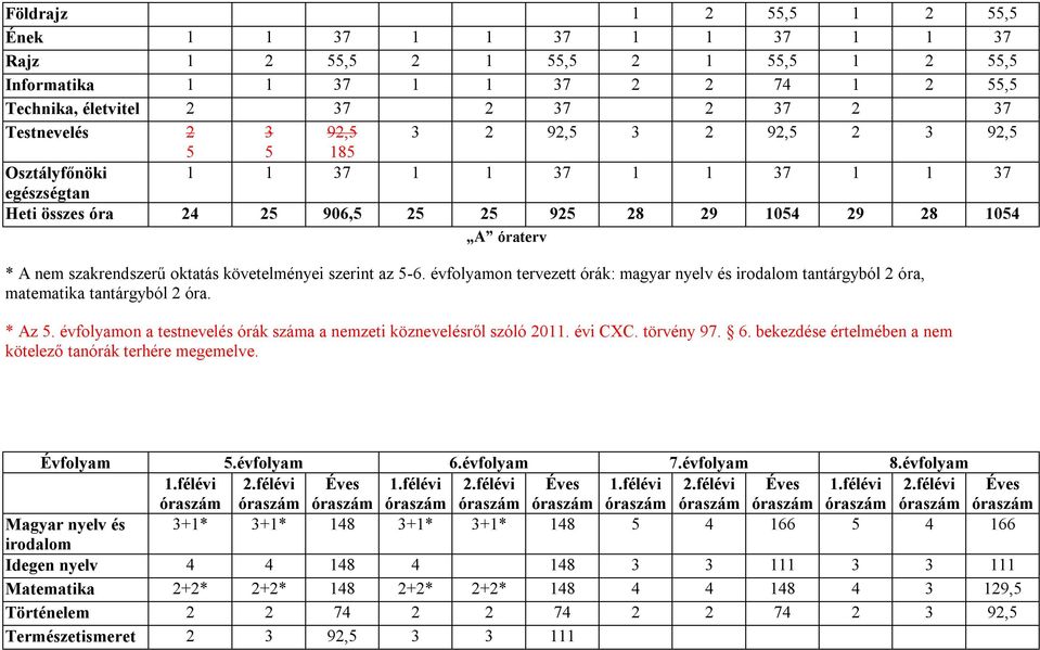 követelményei szerint az 5-6. évfolyamon tervezett órák: magyar nyelv és irodalom tantárgyból 2 óra, matematika tantárgyból 2 óra. * Az 5.