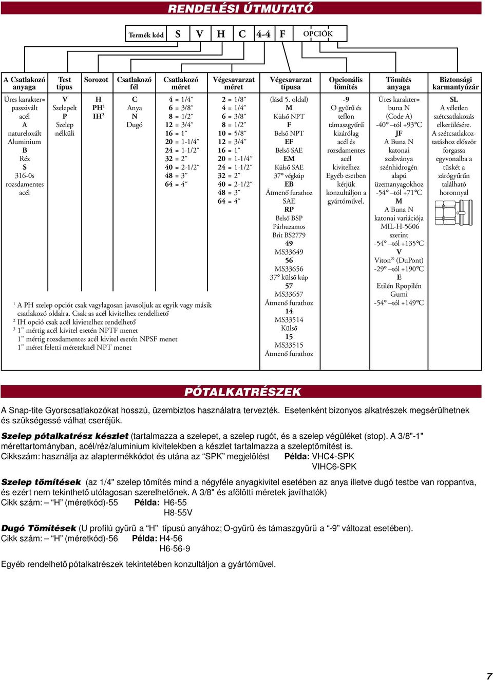 oldal) -9 Üres karakter= SL passzivált Szelepelt P nya = /8 = / M O gyűrű és buna N véletlen acél P I N 8 = / = /8 Külső NPT teflon (ode ) szétcsatlakozás Szelep Dugó = / 8 = / támaszgyűrű -0 tól +9