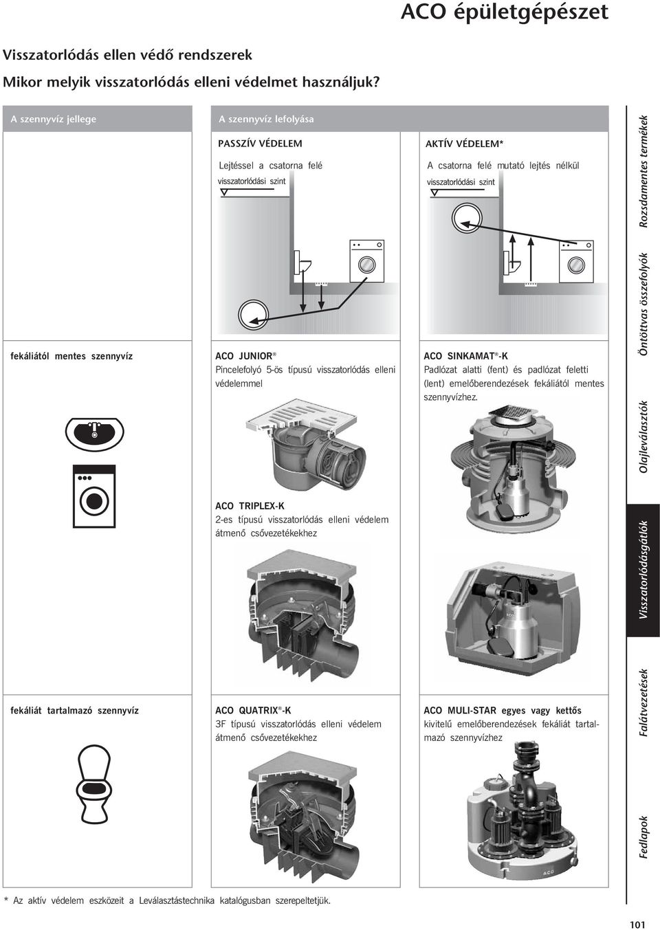 Pincelefolyó 5-ös típusú visszatorlódás elleni védelemmel ACO SINKAMAT -K Padlózat alatti (fent) és padlózat feletti (lent) emelőberendezések fekáliától mentes szennyvízhez.