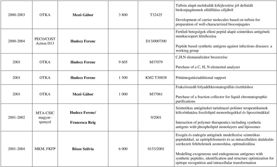 based synthetic antigens against infectious diseases: a working group C,H,N elemanalizátor beszerzése Purchase of a C, H, N elemental analyzer 2001 OTKA 1 500 KM2 T30838 Póttámogatás/additional