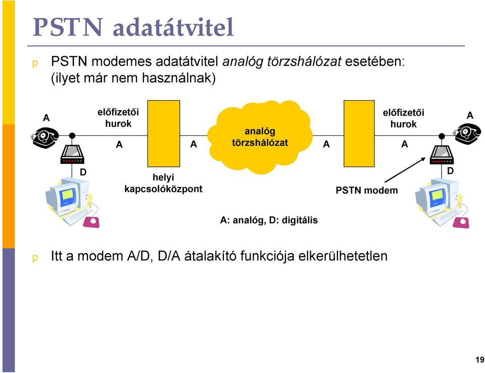 hurok analóg A A törzshálózat A A A D helyi kacsolóközont PSTN modem D