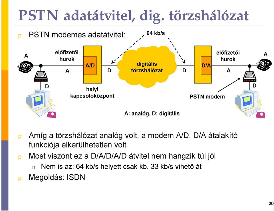 törzshálózat D A A D helyi kacsolóközont PSTN modem D A: analóg, D: digitális Amíg a törzshálózat analóg