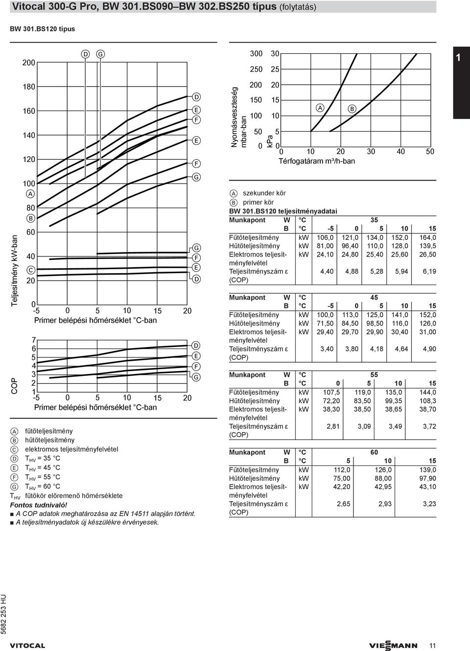 hűtőteljesítmény C elektromos teljesítményfelvétel T HV = 35 C T HV = 5 C T HV = 55 C T HV = 6 C T HV fűtőkör előremenő hőmérséklete A COP adatok meghatározása az N 1511 alapján történt.