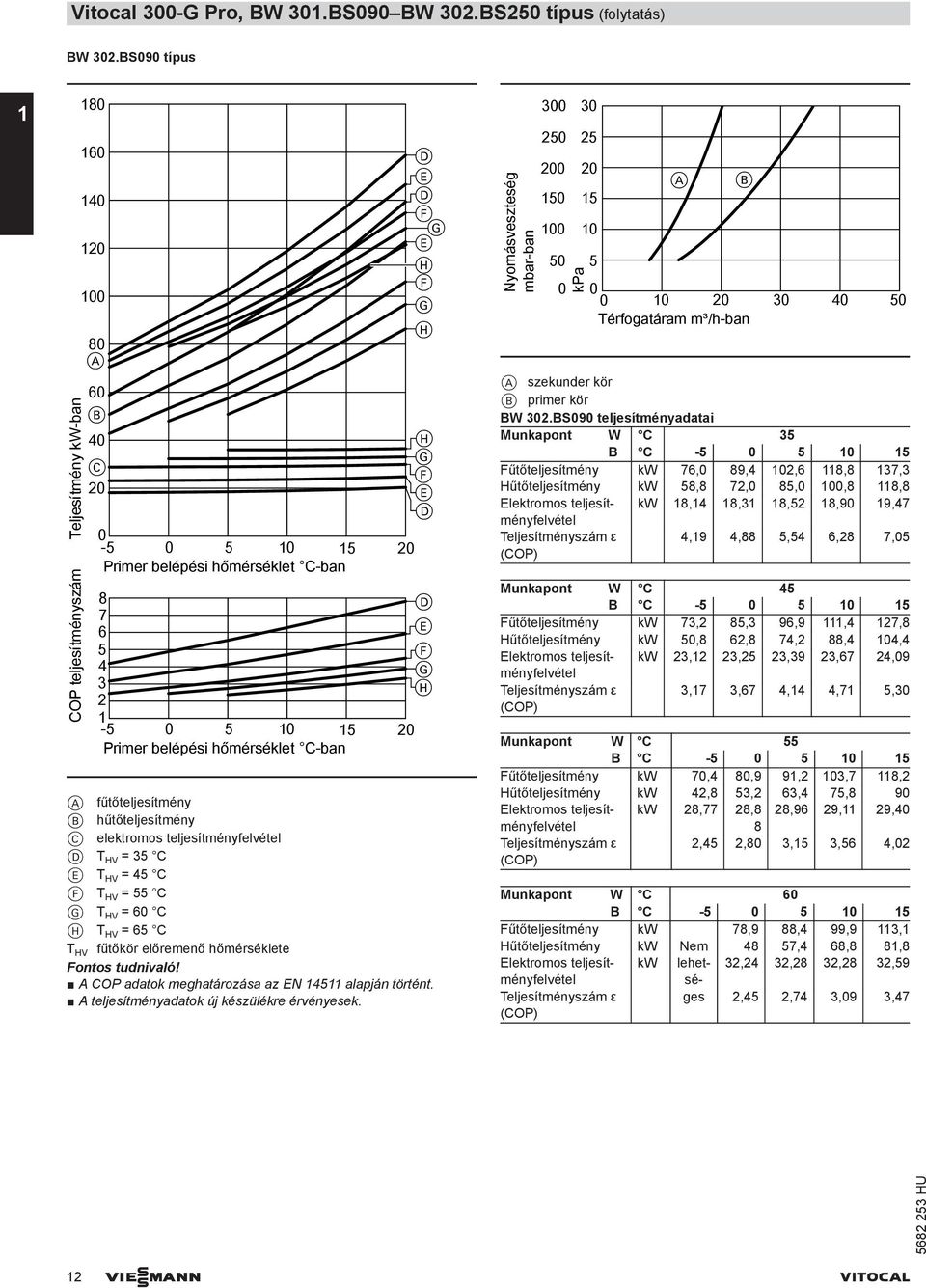 fűtőteljesítmény B hűtőteljesítmény C elektromos teljesítményfelvétel T HV = 35 C T HV = 5 C T HV = 55 C T HV = 6 C H T HV = 65 C T HV fűtőkör előremenő hőmérséklete A COP adatok meghatározása az N