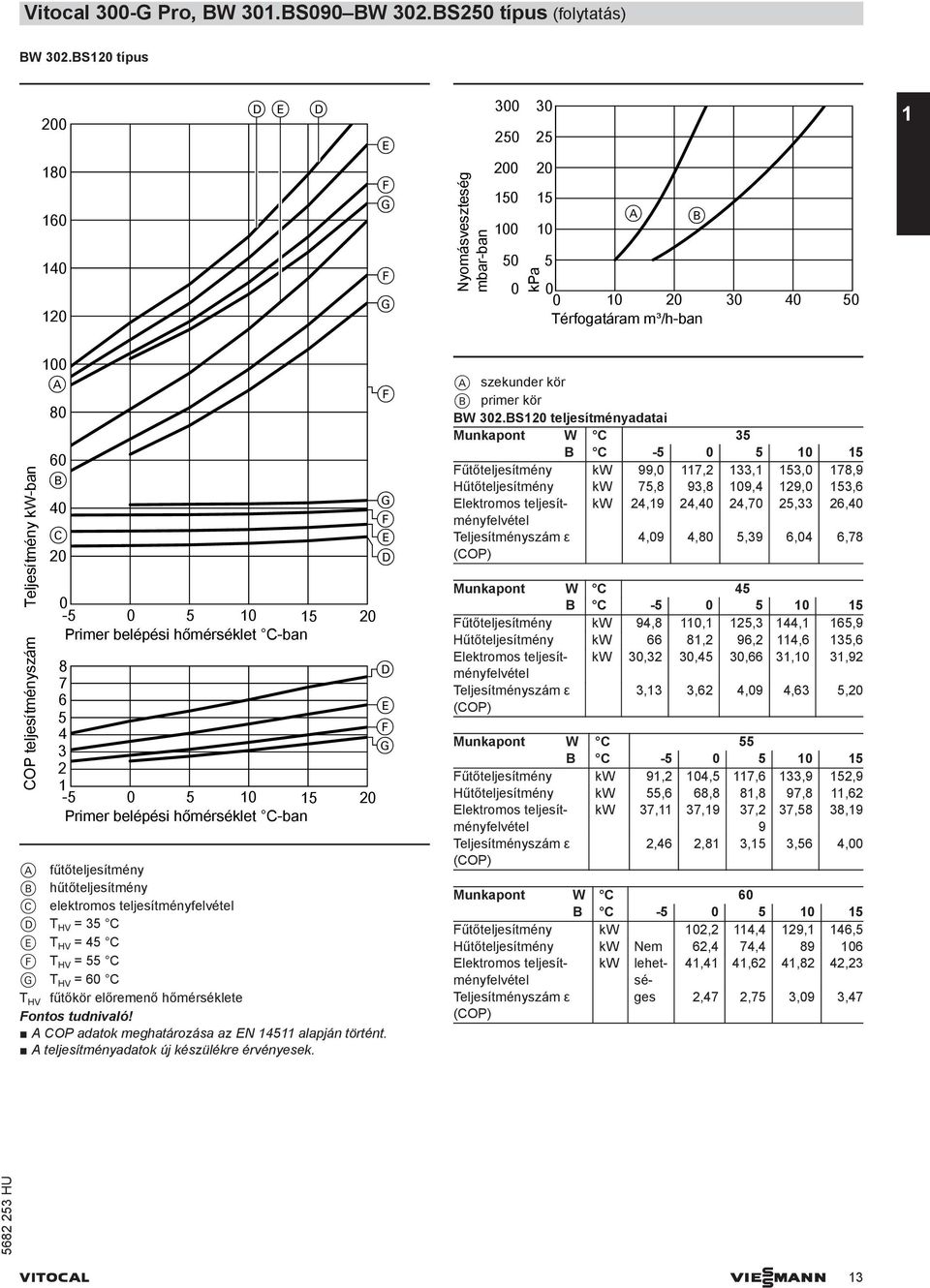 hőmérséklet C-ban 8 7 6 5 3 2 1-5 5 1 15 2 Primer belépési hőmérséklet C-ban A fűtőteljesítmény B hűtőteljesítmény C elektromos teljesítményfelvétel T HV = 35 C T HV = 5 C T HV = 55 C T HV = 6 C T HV