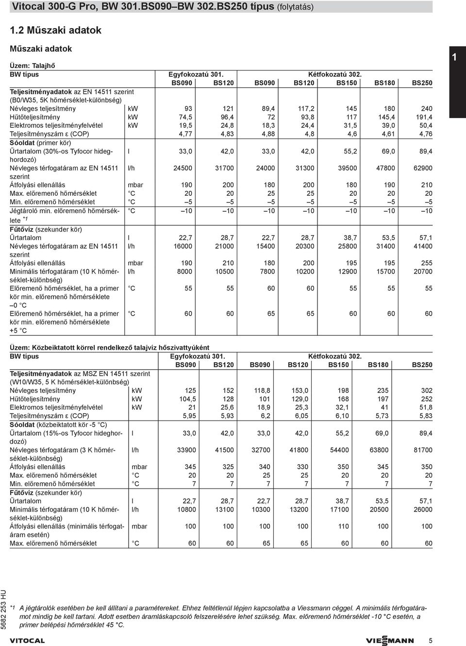 191, lektromos teljesítményfelvétel kw 19,5 2,8 18,3 2, 31,5 39, 5,,77,83,88,8,6,61,76 Sóoldat (primer kör) Űrtartalom (3%-os Tyfocor hideghordozó) l 33, 2, 33, 2, 55,2 69, 89, Névleges térfogatáram