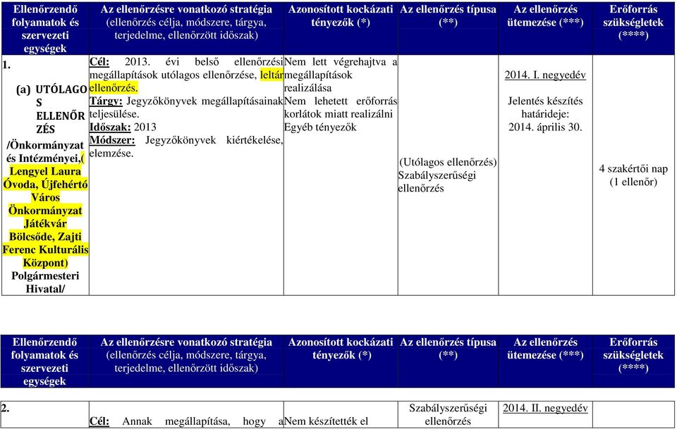 vonatkozó stratégia (ellenőrzés célja, módszere, tárgya, terjedelme, ellenőrzött időszak) Azonosított kockázati tényezők (*) Cél: 2013.